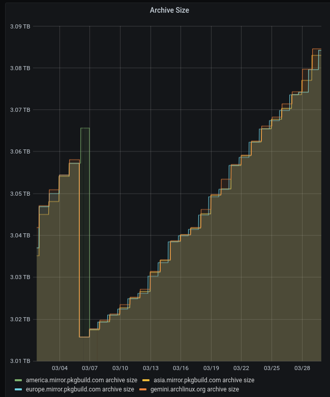 Arch Linux Arhive size